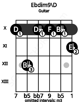 Fretboard image for the Ebdim9\D chord on guitar frets: 10 12 10 10 10 11