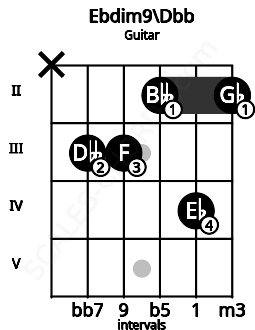 Fretboard image for the Ebdim9\Dbb chord on guitar frets: x 3 3 2 4 2