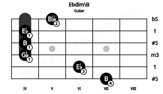 Fretboard image for the Ebdim\B chord on guitar frets: 7 6 4 4 4 5