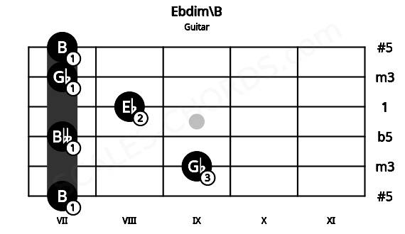 Fretboard image for the Ebdim\B chord on guitar frets: 7 9 7 8 7 7