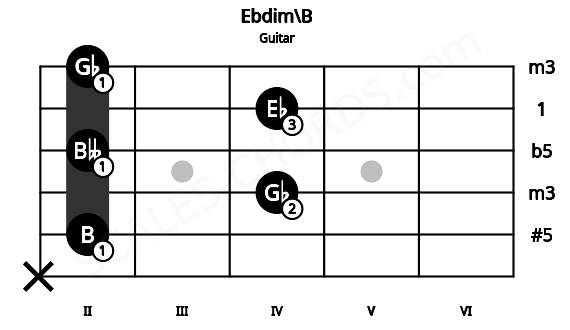 Fretboard image for the Ebdim\B chord on guitar frets: x 2 4 2 4 2