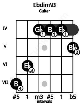 Fretboard image for the Ebdim\B chord on guitar frets: 7 6 4 4 4 5