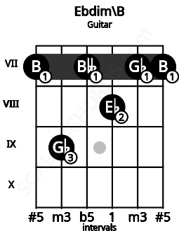 Fretboard image for the Ebdim\B chord on guitar frets: 7 9 7 8 7 7