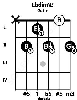 Fretboard image for the Ebdim\B chord on guitar frets: x 2 1 2 0 2