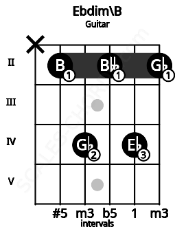 Fretboard image for the Ebdim\B chord on guitar frets: x 2 4 2 4 2