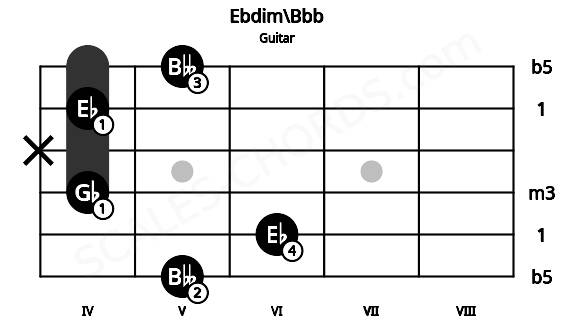 Fretboard image for the Ebdim\Bbb chord on guitar frets: 5 6 4 x 4 5