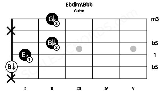 Fretboard image for the Ebdim\Bbb chord on guitar frets: x 0 1 2 x 2