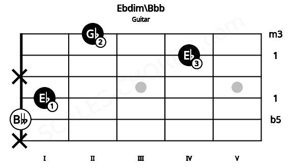 Fretboard image for the Ebdim\Bbb chord on guitar frets: x 0 1 x 4 2