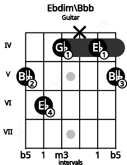 Fretboard image for the Ebdim\Bbb chord on guitar frets: 5 6 4 x 4 5