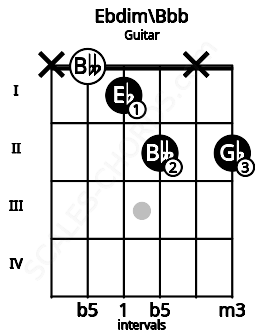 Fretboard image for the Ebdim\Bbb chord on guitar frets: x 0 1 2 x 2