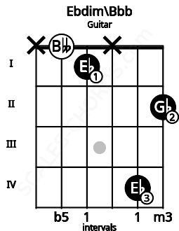 Fretboard image for the Ebdim\Bbb chord on guitar frets: x 0 1 x 4 2