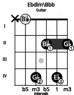Fretboard image for the Ebdim\Bbb chord on guitar frets: x 0 4 2 4 2