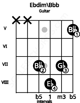 Fretboard image for the Ebdim\Bbb chord on guitar frets: x x 7 8 7 5