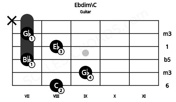 Fretboard image for the Ebdim\C chord on guitar frets: 8 9 7 8 7 x