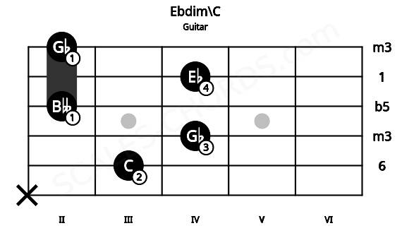 Fretboard image for the Ebdim\C chord on guitar frets: x 3 4 2 4 2