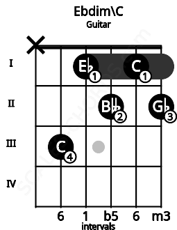 Fretboard image for the Ebdim\C chord on guitar frets: x 3 1 2 1 2
