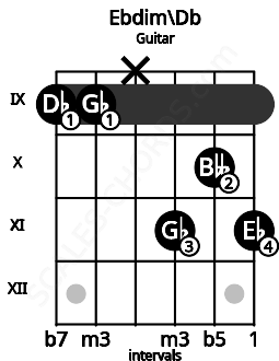 Fretboard image for the Ebdim\Db chord on guitar frets: 9 9 x 11 10 11