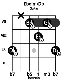 Fretboard image for the Ebdim\Db chord on guitar frets: 9 x 7 8 7 9