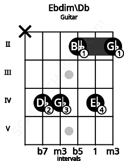Fretboard image for the Ebdim\Db chord on guitar frets: x 4 4 2 4 2