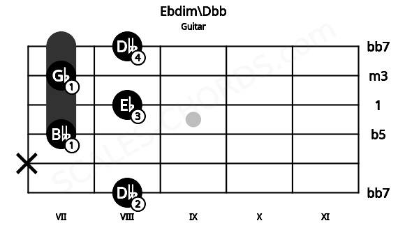Fretboard image for the Ebdim\Dbb chord on guitar frets: 8 x 7 8 7 8