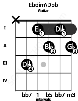 Fretboard image for the Ebdim\Dbb chord on guitar frets: x 3 1 2 1 2