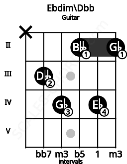 Fretboard image for the Ebdim\Dbb chord on guitar frets: x 3 4 2 4 2