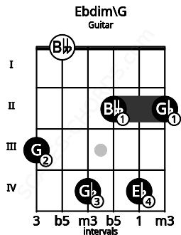 Fretboard image for the Ebdim\G chord on guitar frets: 3 0 4 2 4 2