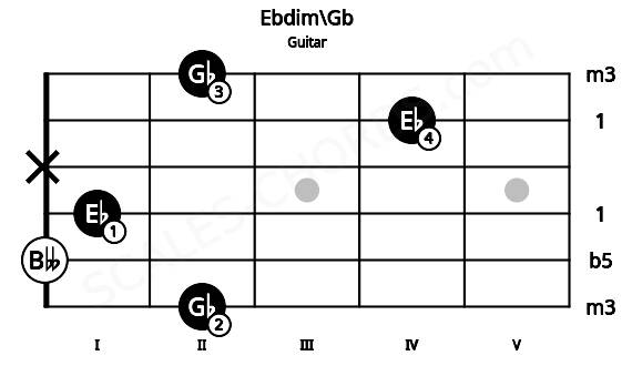 Fretboard image for the Ebdim\Gb chord on guitar frets: 2 0 1 x 4 2