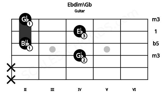 Fretboard image for the Ebdim\Gb chord on guitar frets: x x 4 2 4 2