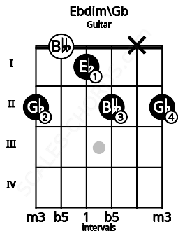 Fretboard image for the Ebdim\Gb chord on guitar frets: 2 0 1 2 x 2