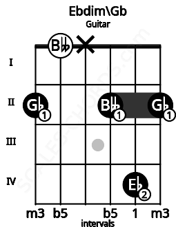Fretboard image for the Ebdim\Gb chord on guitar frets: 2 0 x 2 4 2