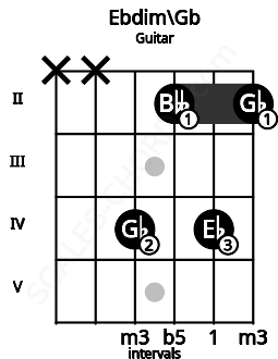 Fretboard image for the Ebdim\Gb chord on guitar frets: x x 4 2 4 2