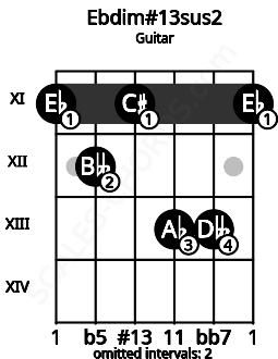 Fretboard image for the Ebdim#13sus2 chord on guitar frets: 11 12 11 13 13 11