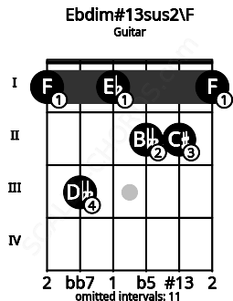 Fretboard image for the Ebdim#13sus2\F chord on guitar frets: 1 3 1 2 2 1