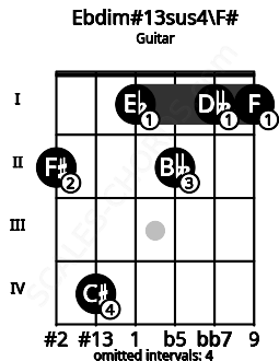 Fretboard image for the Ebdim#13sus4\F# chord on guitar frets: 2 4 1 2 1 1