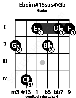 Fretboard image for the Ebdim#13sus4\Gb chord on guitar frets: 2 4 1 2 1 1