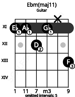 Fretboard image for the Ebm(maj11) chord on guitar frets: 11 11 12 11 x 13