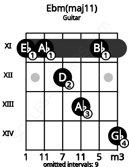 Fretboard image for the Ebm(maj11) chord on guitar frets: 11 11 12 13 11 14