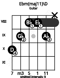 Fretboard image for the Ebm(maj11)\D chord on guitar frets: 10 9 8 8 9 x