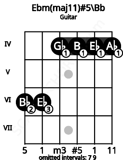 Fretboard image for the Ebm(maj11)#5\Bb chord on guitar frets: 6 6 4 4 4 4