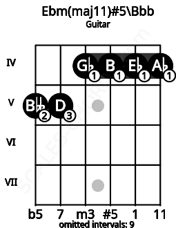 Fretboard image for the Ebm(maj11)#5\Bbb chord on guitar frets: 5 5 4 4 4 4
