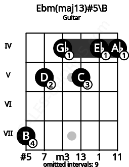 Fretboard image for the Ebm(maj13)#5\B chord on guitar frets: 7 5 4 5 4 4