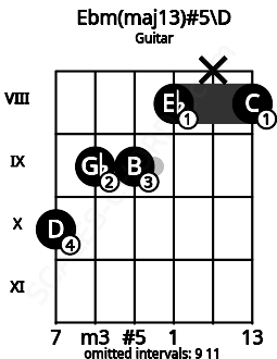 Fretboard image for the Ebm(maj13)#5\D chord on guitar frets: 10 9 9 8 x 8