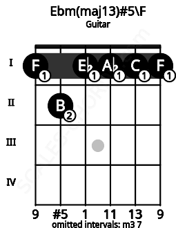 Fretboard image for the Ebm(maj13)#5\F chord on guitar frets: 1 2 1 1 1 1