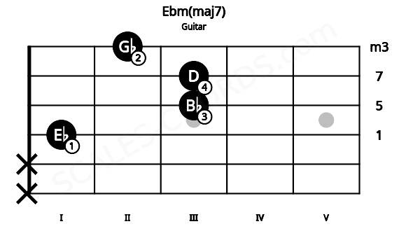 Fretboard image for the Ebm(maj7) chord on guitar frets: x x 1 3 3 2