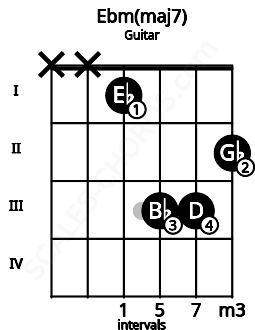 Fretboard image for the Ebm(maj7) chord on guitar frets: x x 1 3 3 2