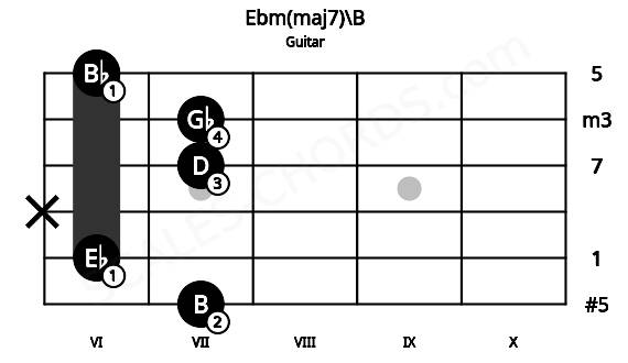 Fretboard image for the Ebm(maj7)\B chord on guitar frets: 7 6 x 7 7 6