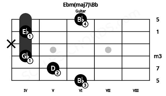 Fretboard image for the Ebm(maj7)\Bb chord on guitar frets: 6 5 4 x 4 6