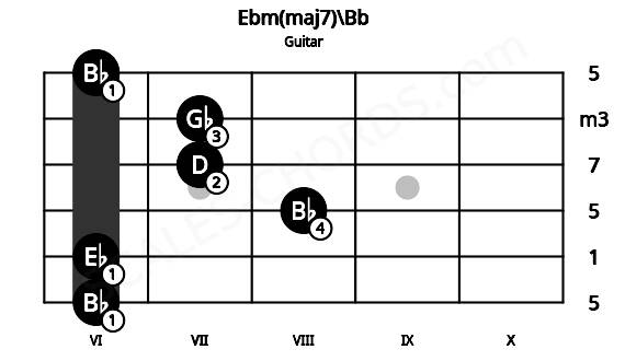 Fretboard image for the Ebm(maj7)\Bb chord on guitar frets: 6 6 8 7 7 6