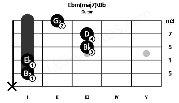 Fretboard image for the Ebm(maj7)\Bb chord on guitar frets: x 1 1 3 3 2